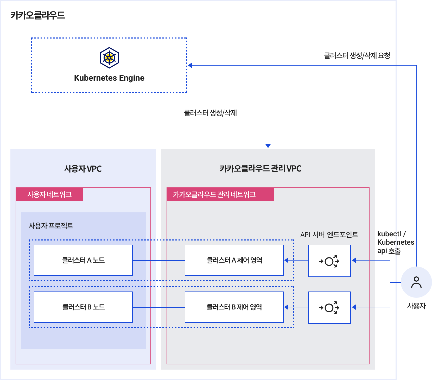 이미지. 클러스터 아키텍처