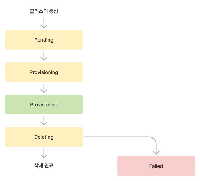 이미지. 클러스터 생명주기