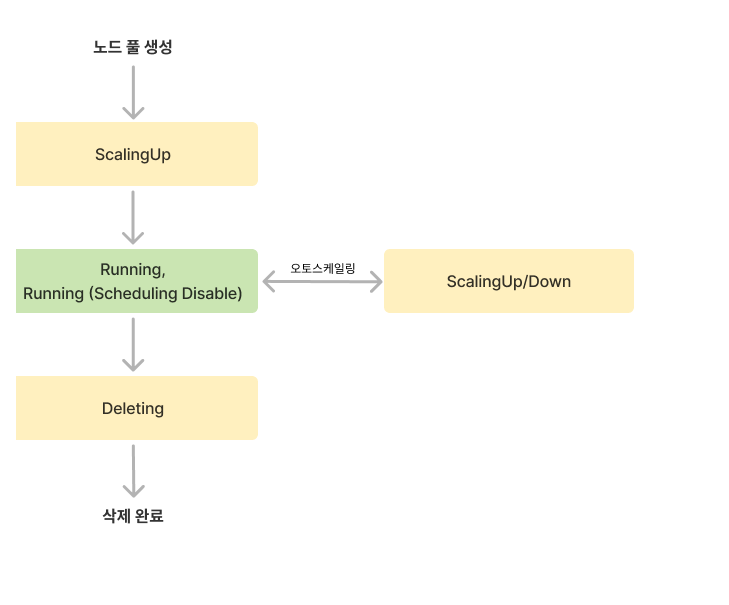 이미지. 클러스터 생명주기